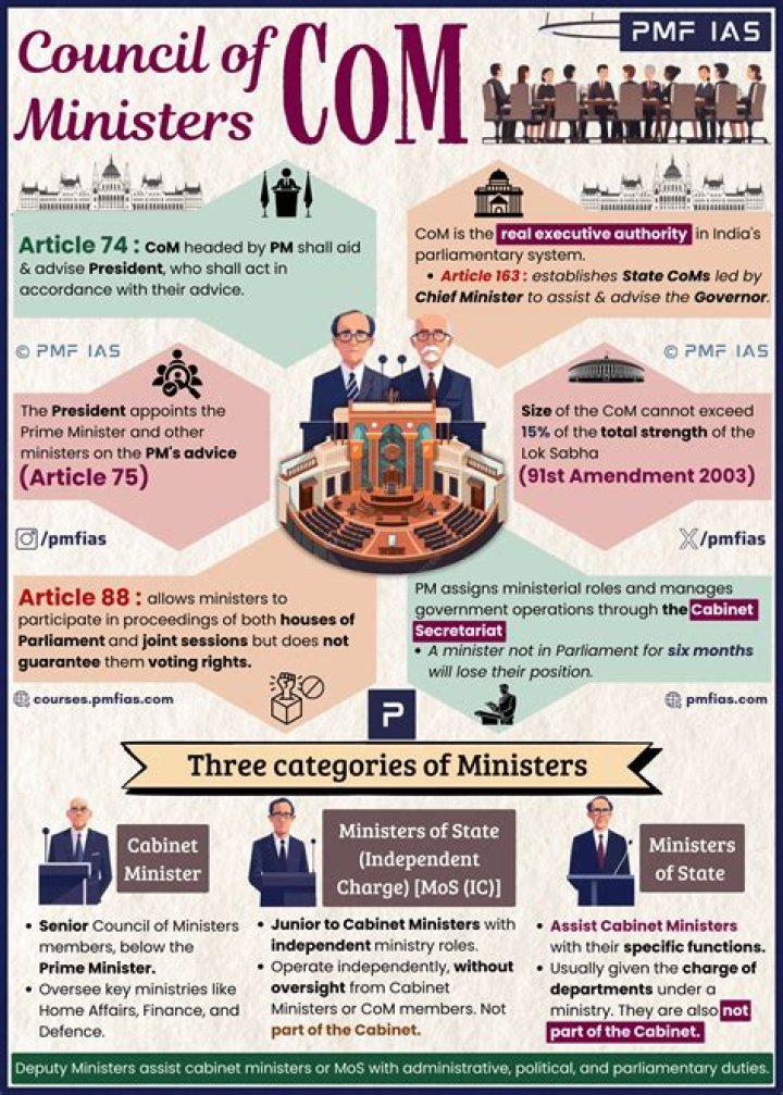 What are the 3 categories in the Council of Ministers?