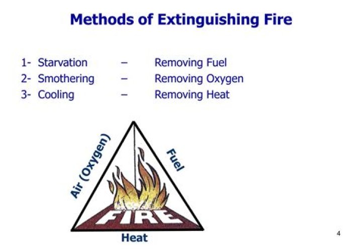 What are the 3 methods of extinguishing a fire?
