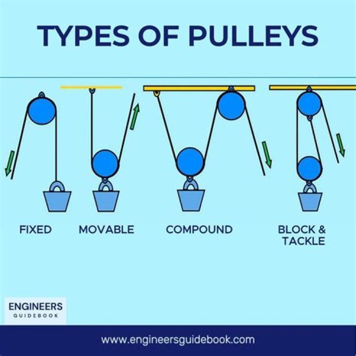 What are the 3 pulley systems?