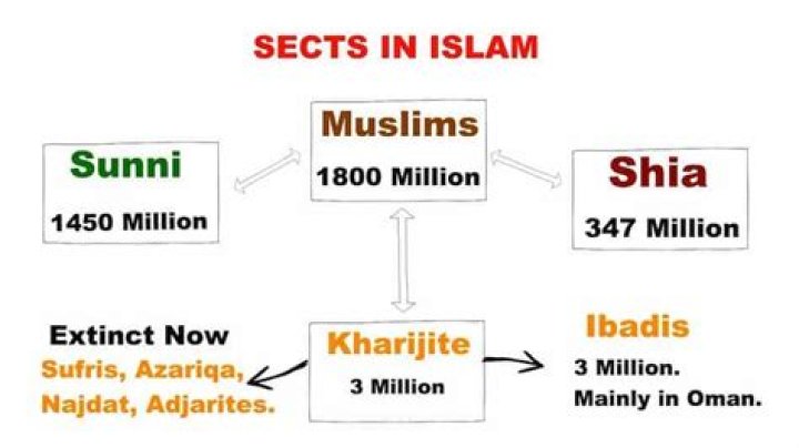 What are the 3 sects of Islam?