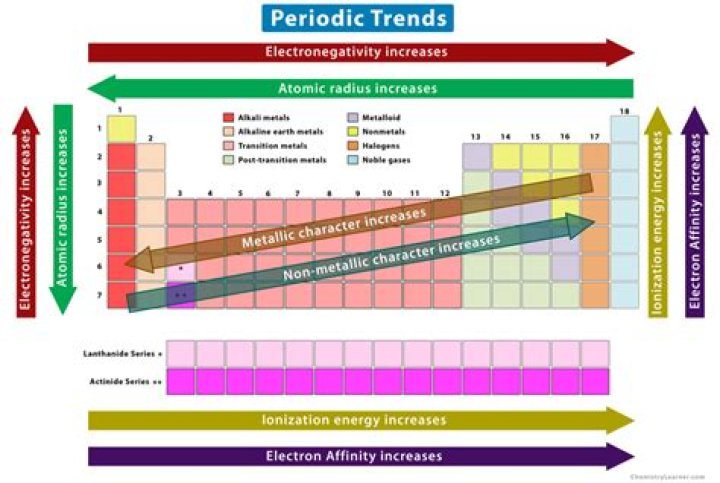 What are the 4 trends of the periodic table?