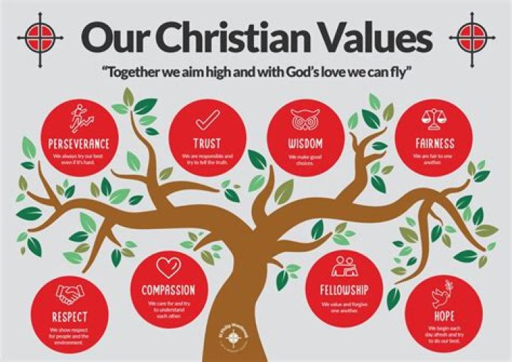 What are the 5 Christian values?