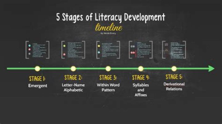 What are the 5 stages of literacy development?