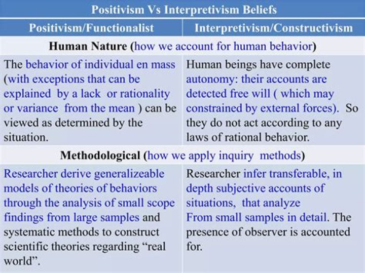 What are the differences between positivism and interpretivism?