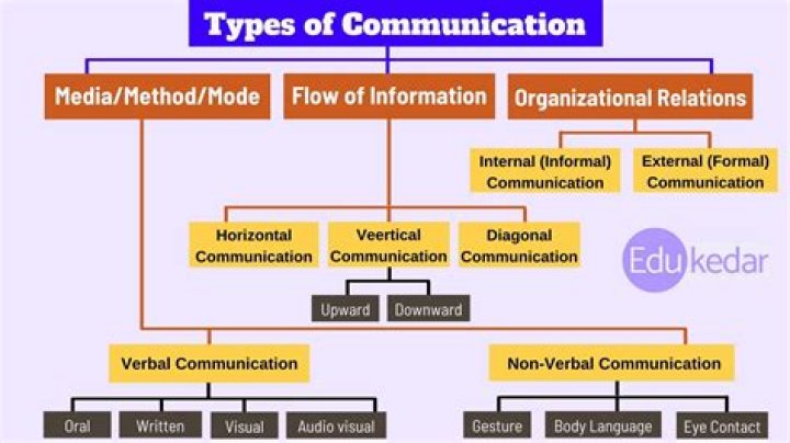 What are the different types of power in communication?