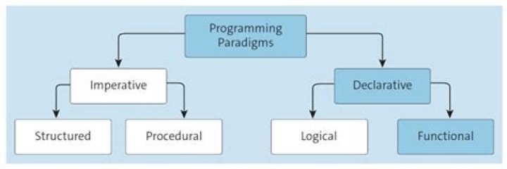 What are the principles of functional programming?