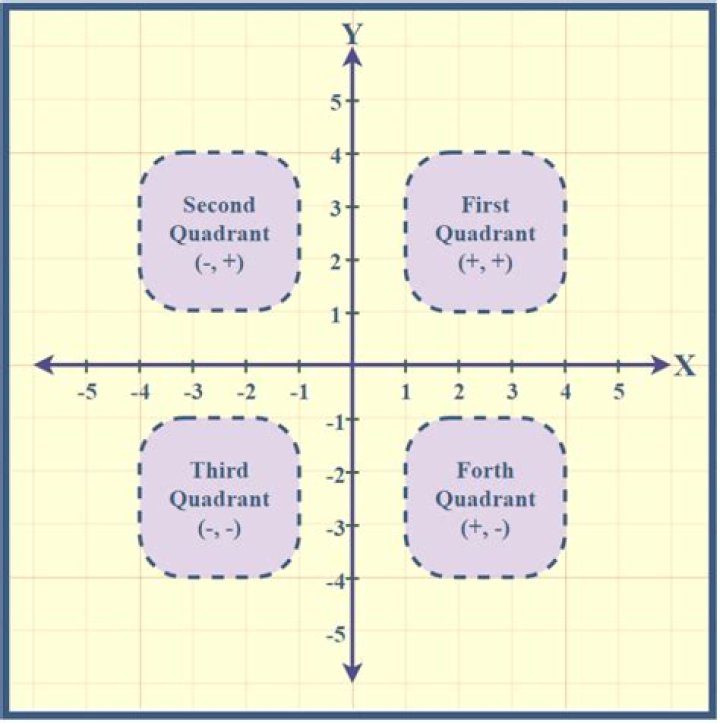 What are the quadrants of the sky?