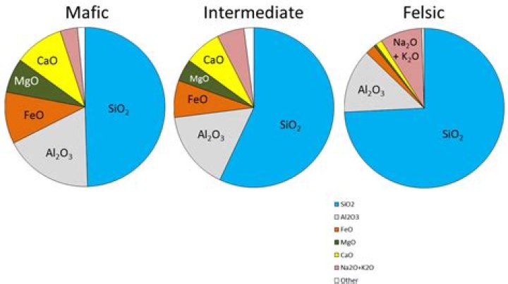 What are the similarities of mafic and intermediate?