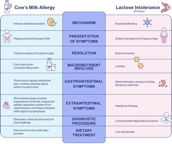What are the symptoms of cow milk allergy?