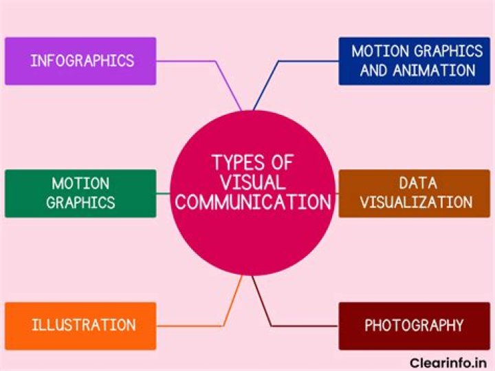 What are the types of visual information processing?
