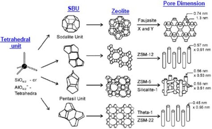 What are zeolites in Engineering chemistry?