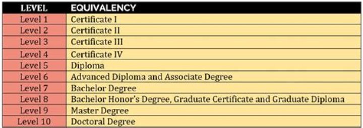 What does AQF level mean?