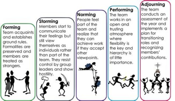 What does forming mean in a team?