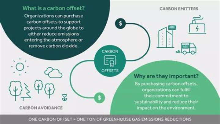 What does it mean to offset carbon emissions?