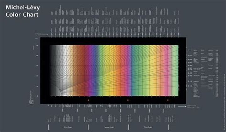 What does the Michel Levy chart show?