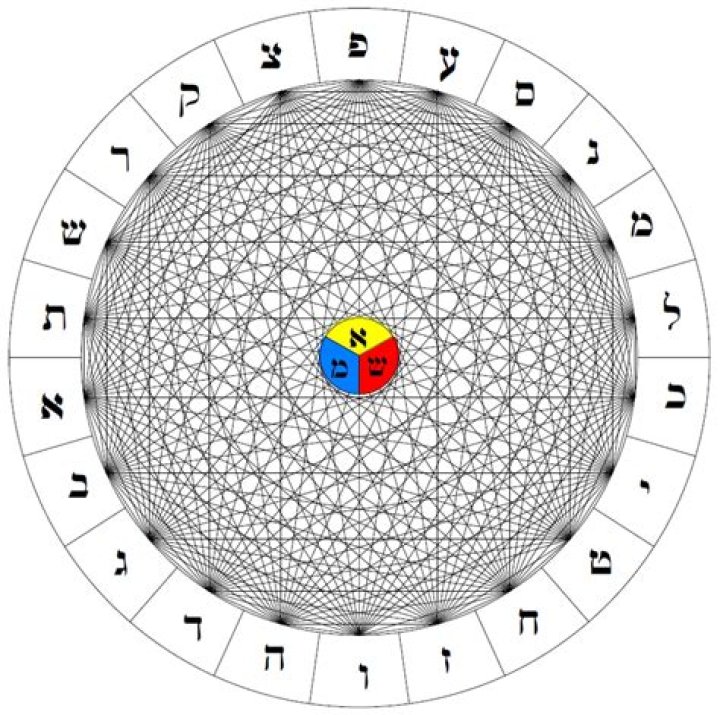 What does yetzirah mean in Hebrew?