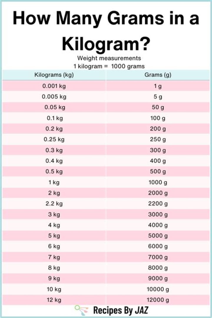 What fraction of a kilogram is 250g?