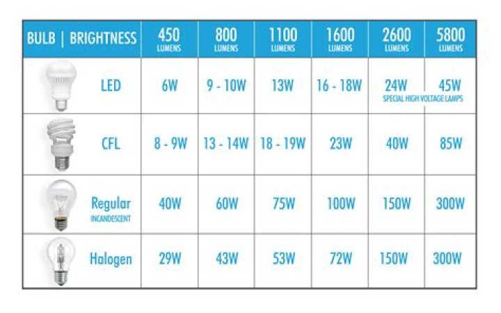 What halogen bulb is equivalent to 60 watt?