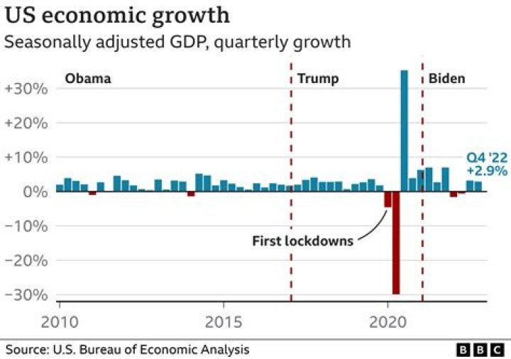 What happened to the US economy in 2011?