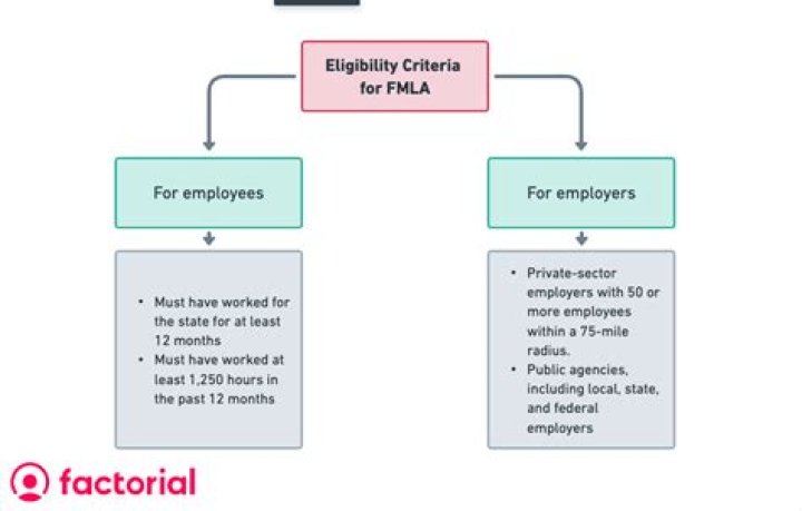What happens if you are not eligible for FMLA?