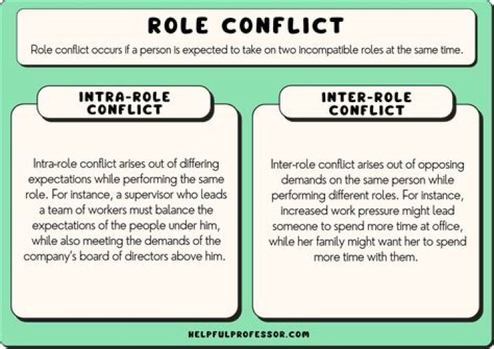 What is an example of Interrole conflict?