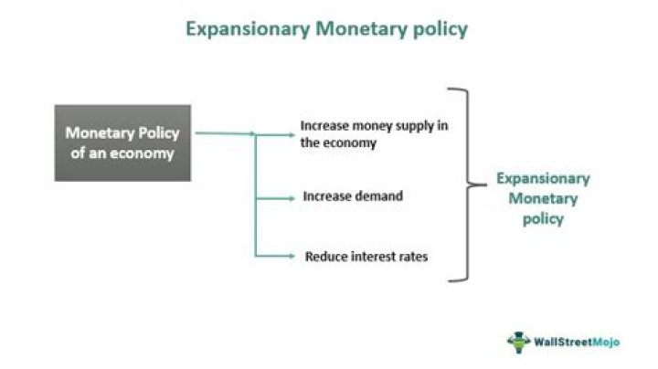 What is an expansionist monetary policy?