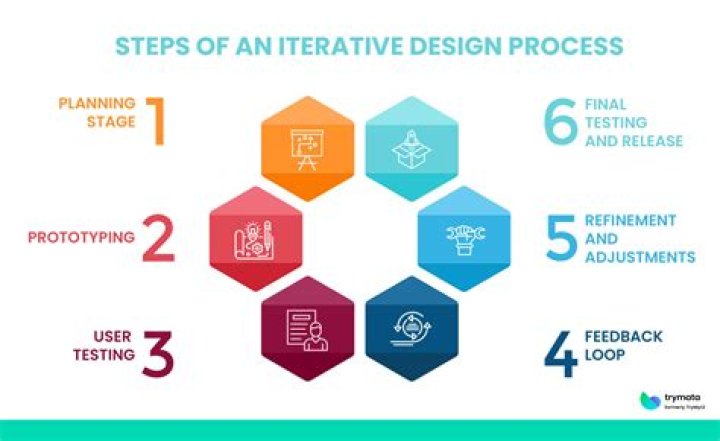 What is an iterative development process?