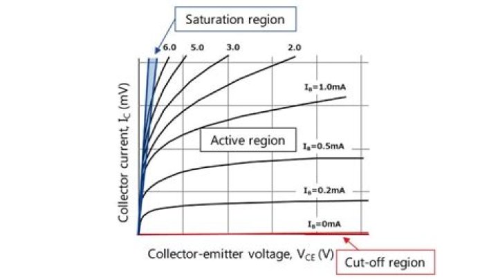 What is collector-emitter breakdown?