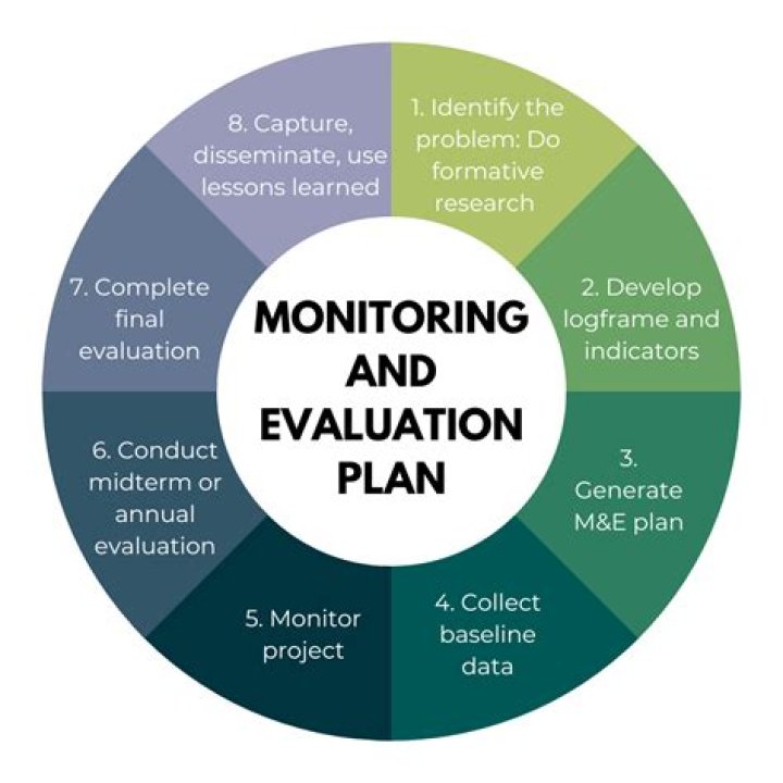 What is community-based monitoring and evaluation?