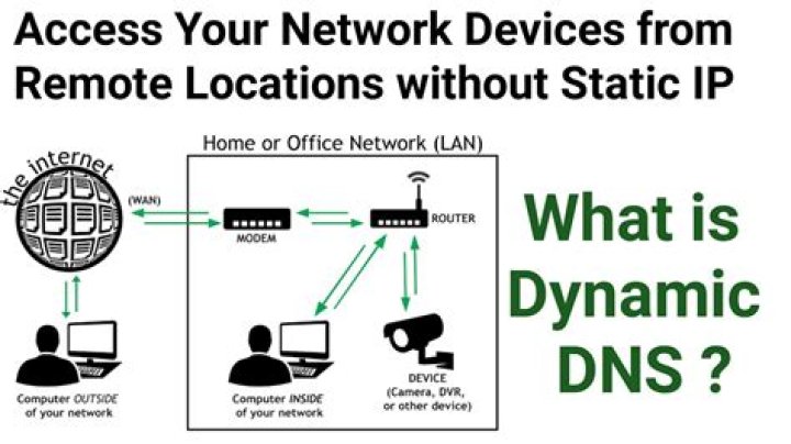 What is Dynamic DNS in Dlink router?