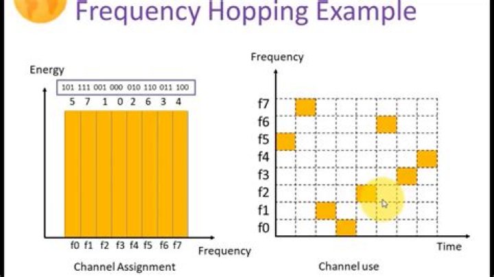 What is frequency hopping in GSM?