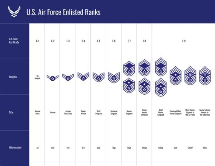 What is high year of tenure in the Air Force?