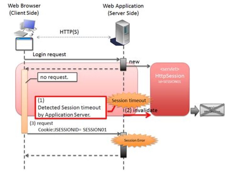 What is HttpSession Java?