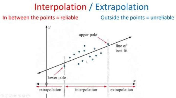 What is interpolation and example?