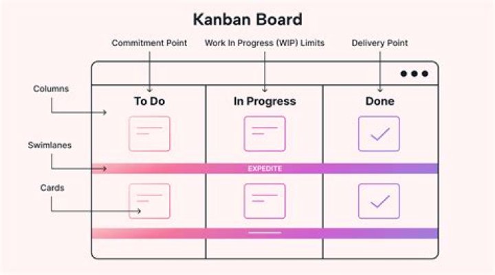 What is Kanban board TFS?