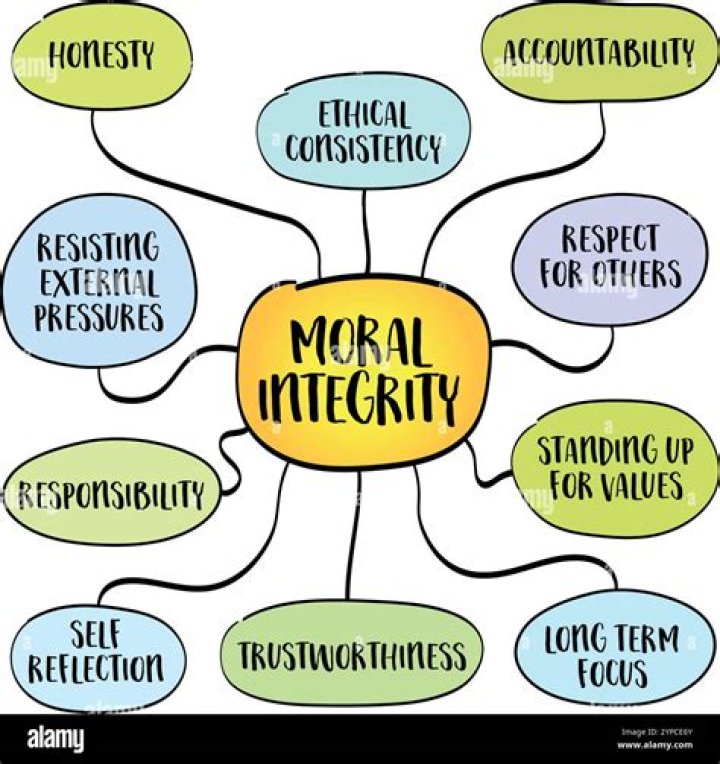 What is morality integrity?