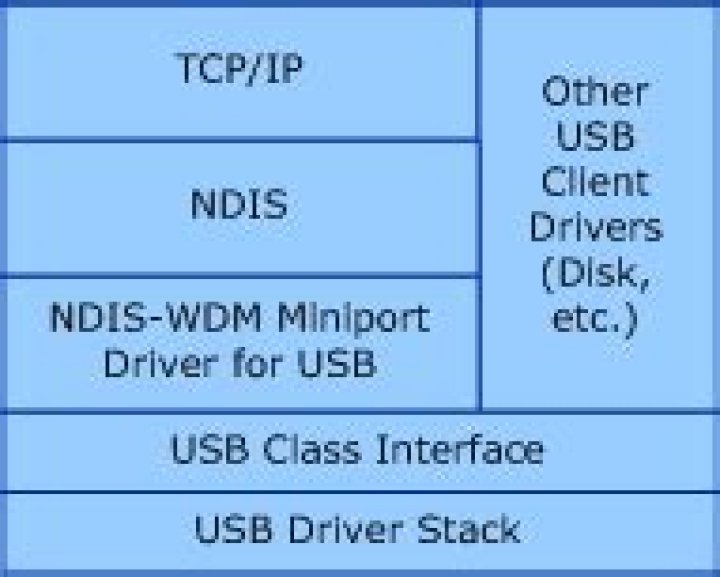 What is NDIS miniport driver?