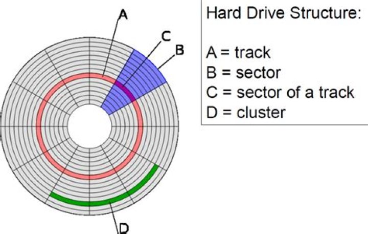 What is on sector 0 of a hard drive?