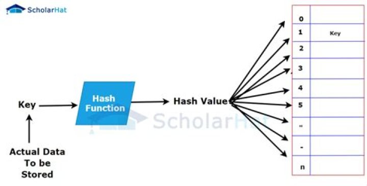 What is Oracle hash value?