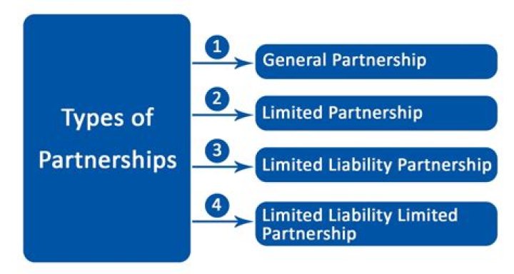 What is partnership alignment?