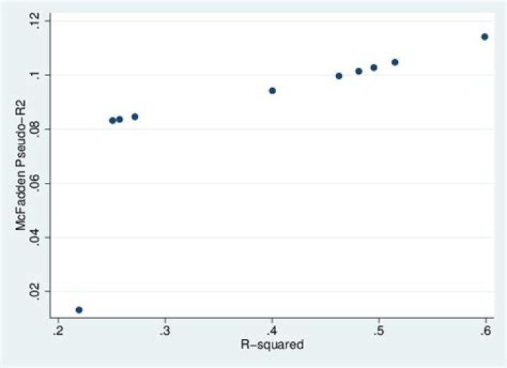 What is pseudo R2 in logistic regression?
