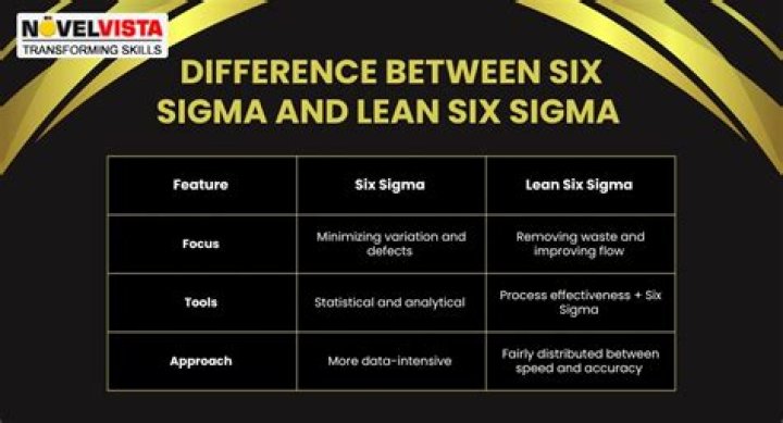 What is Six Sigma approach and what is the difference between Six Sigma and Lean Sigma approaches?