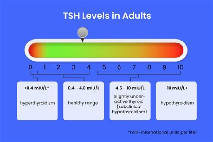 What is the alarming level of TSH?