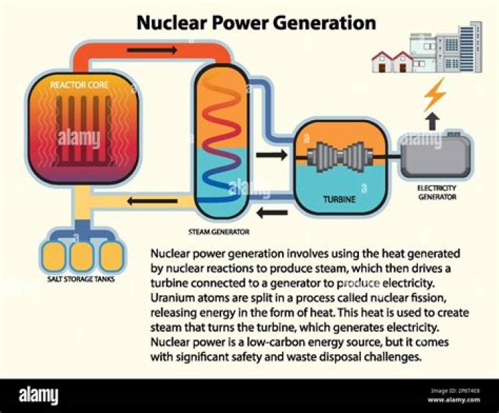 What is the biggest problem facing nuclear power generation?