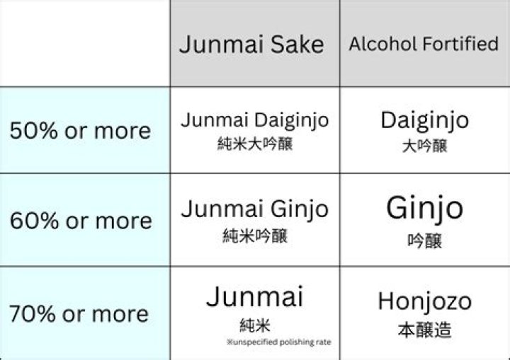 What is the difference between Junmai Ginjo and Junmai Daiginjo?