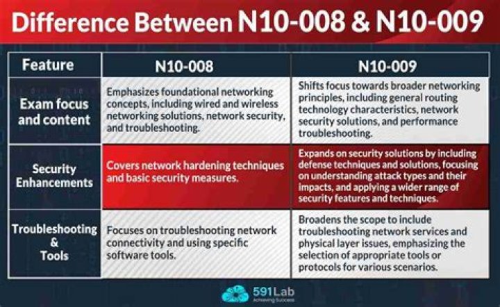 What is the difference between ResMed N10 and N20?