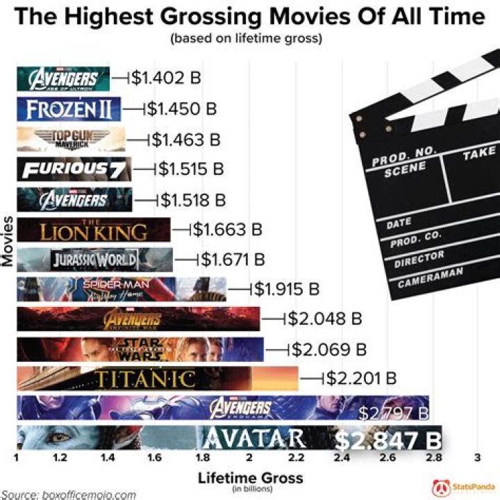 What is the highest grossing movie with inflation?