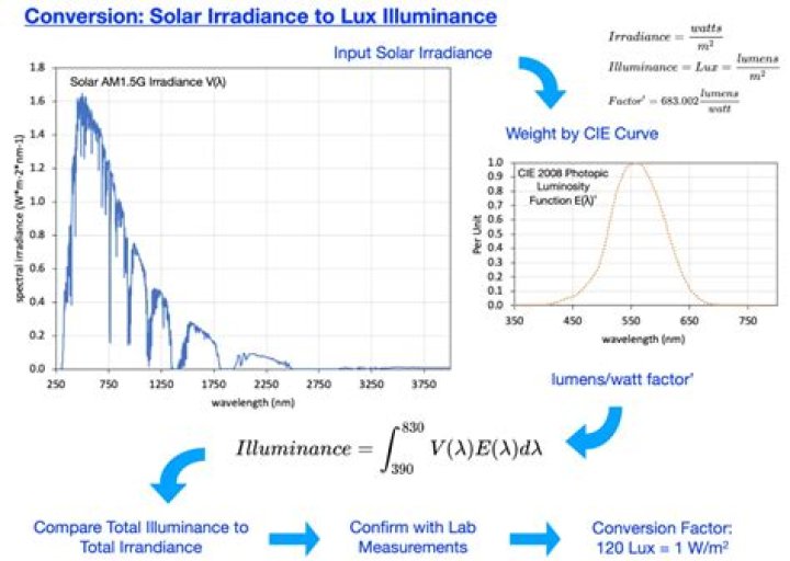 What is the luminosity and temperature of Pollux?