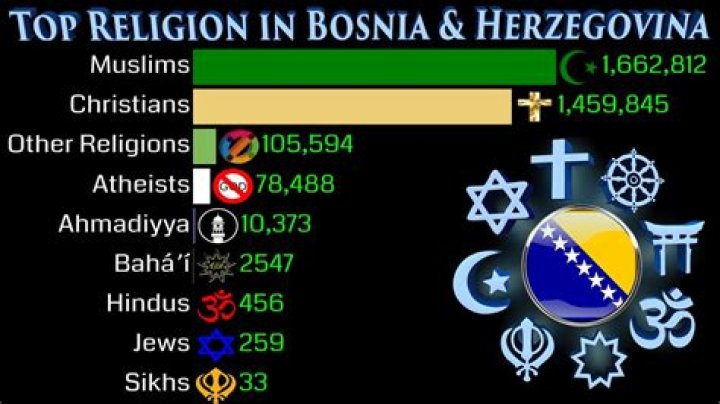 What is the main religion of Bosnia?
