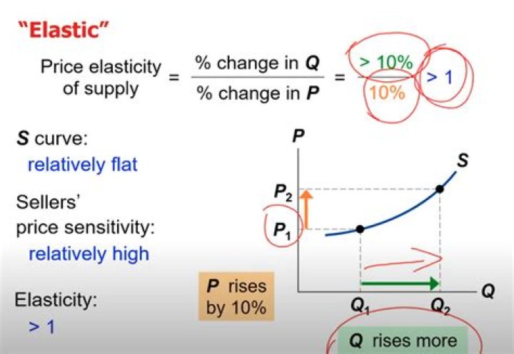 What is the meaning of elasticity of supply?